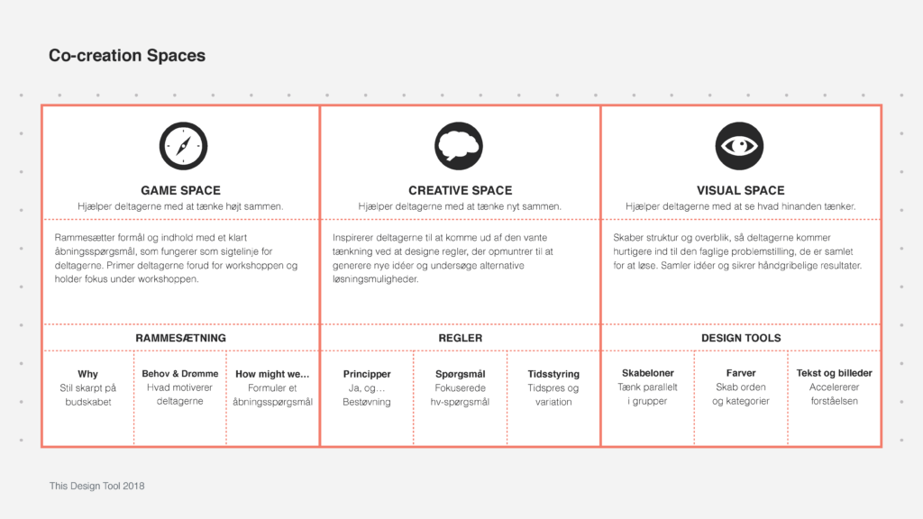 Co-creation Spaces – et værktøj til konkrete resultater – Meetafy.dk